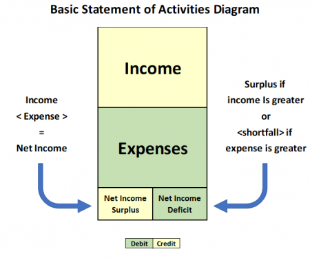 The Statement of Activities | Nonprofit Accounting Basics